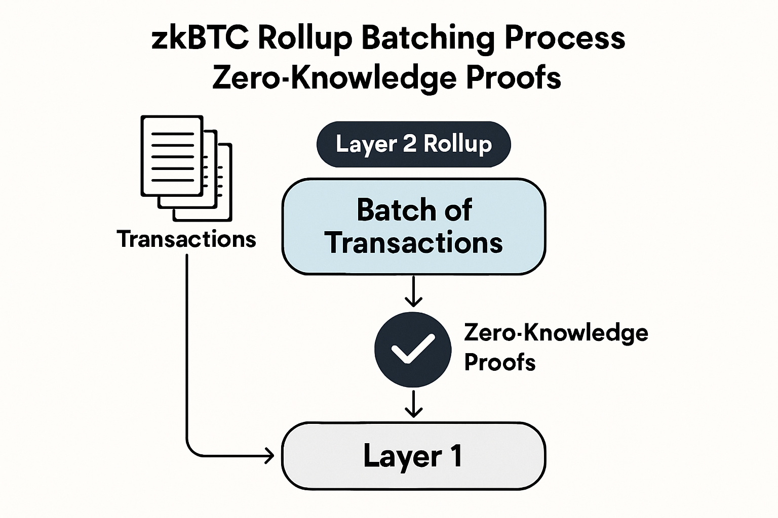 Visualization of zkBTC rollup batching process using zero-knowledge proofs for faster, low-cost Bitcoin transactions