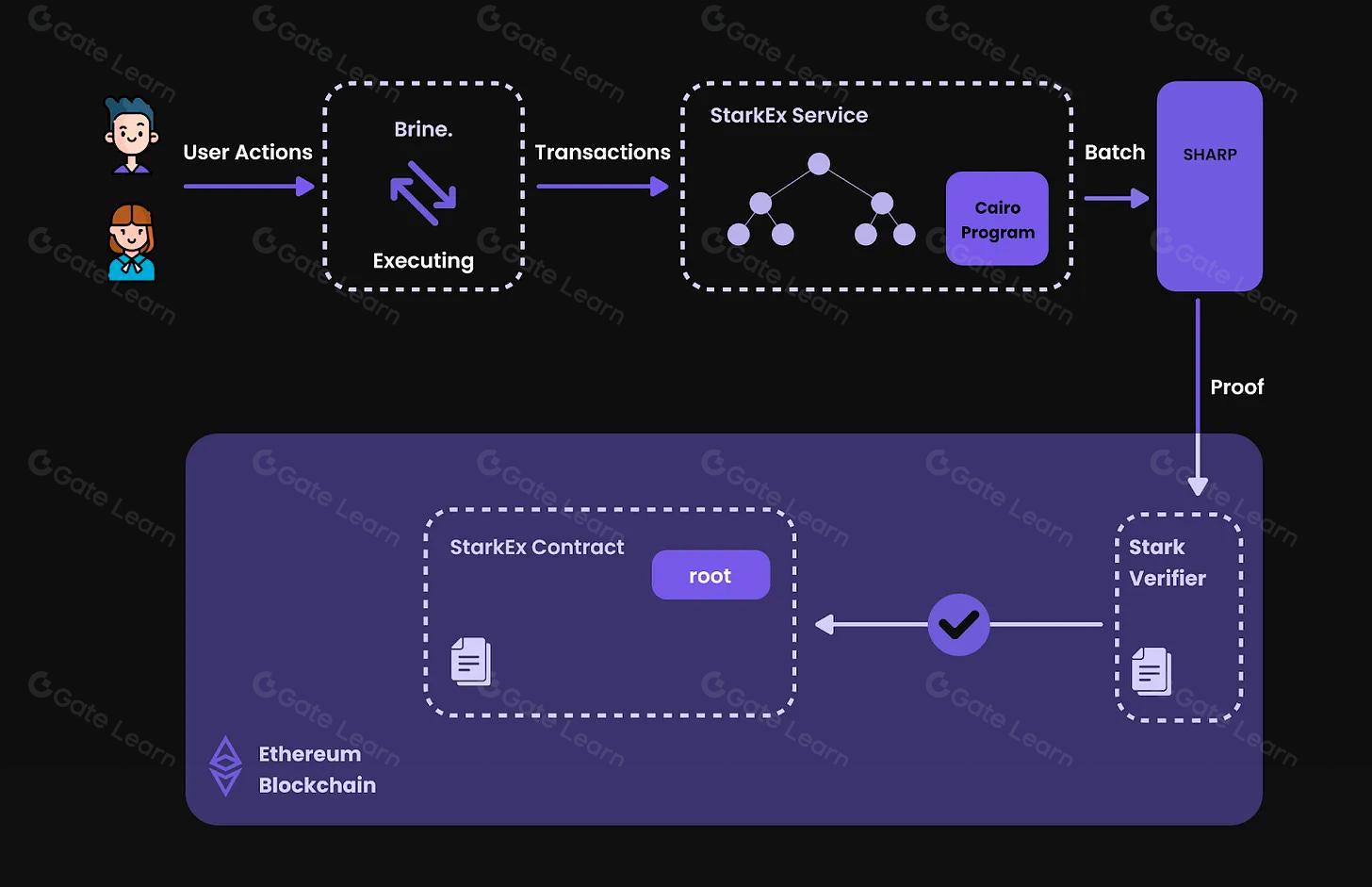 Visualization of zkSync batching multiple Ethereum transactions off-chain and submitting a single zero-knowledge proof to the Ethereum mainnet, illustrating scalability and reduced gas fees
