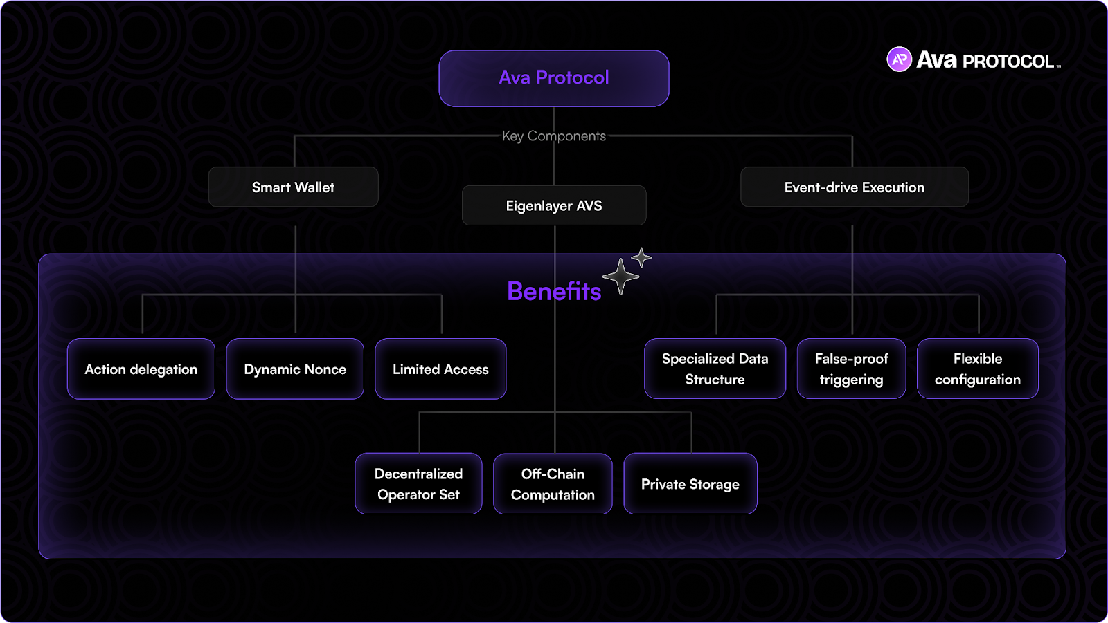 Composable DePIN AI infrastructure with cross-chain payment flows visualized as interconnected blockchain networks, AI nodes, and automated payment pathways