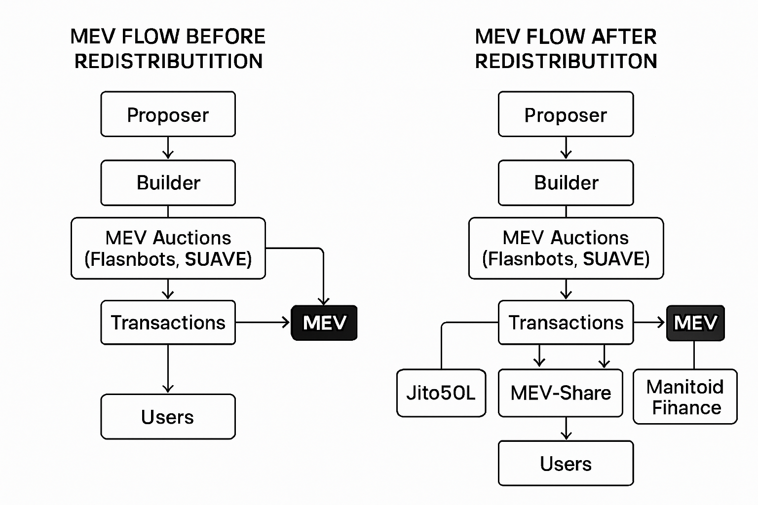 Diagram showing MEV flows before and after redistribution in DeFi protocols, highlighting proposer-builder separation, MEV auctions, and on-chain redistribution tools like JitoSOL and MEV-Share.