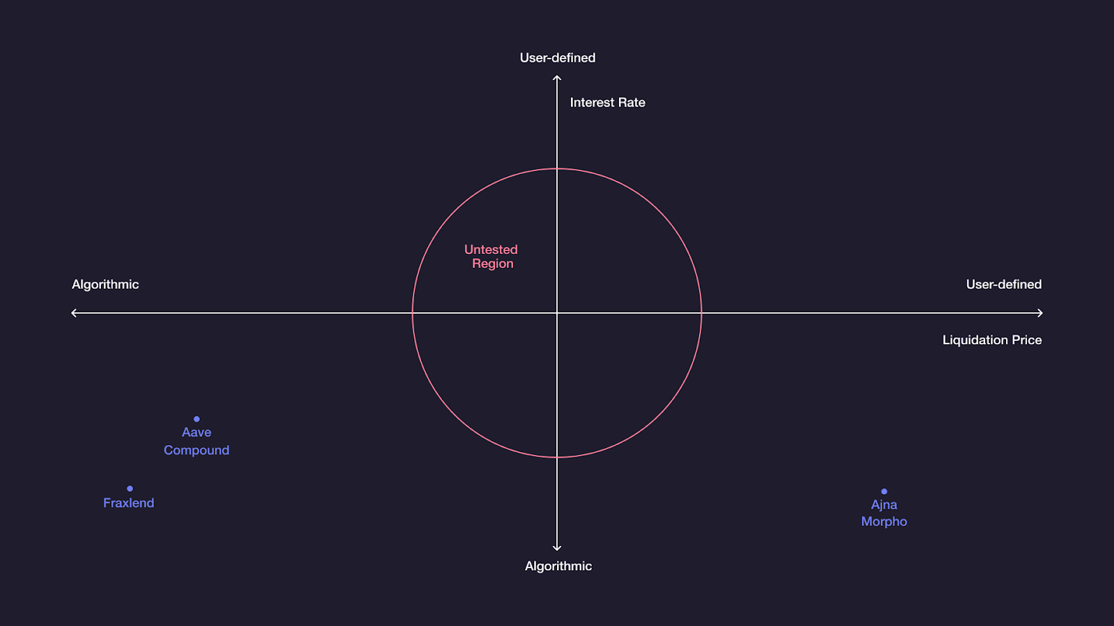 Conceptual illustration of on-chain risk scores enabling undercollateralized DeFi lending, featuring digital credit ratings, blockchain data flows, and decentralized finance icons.