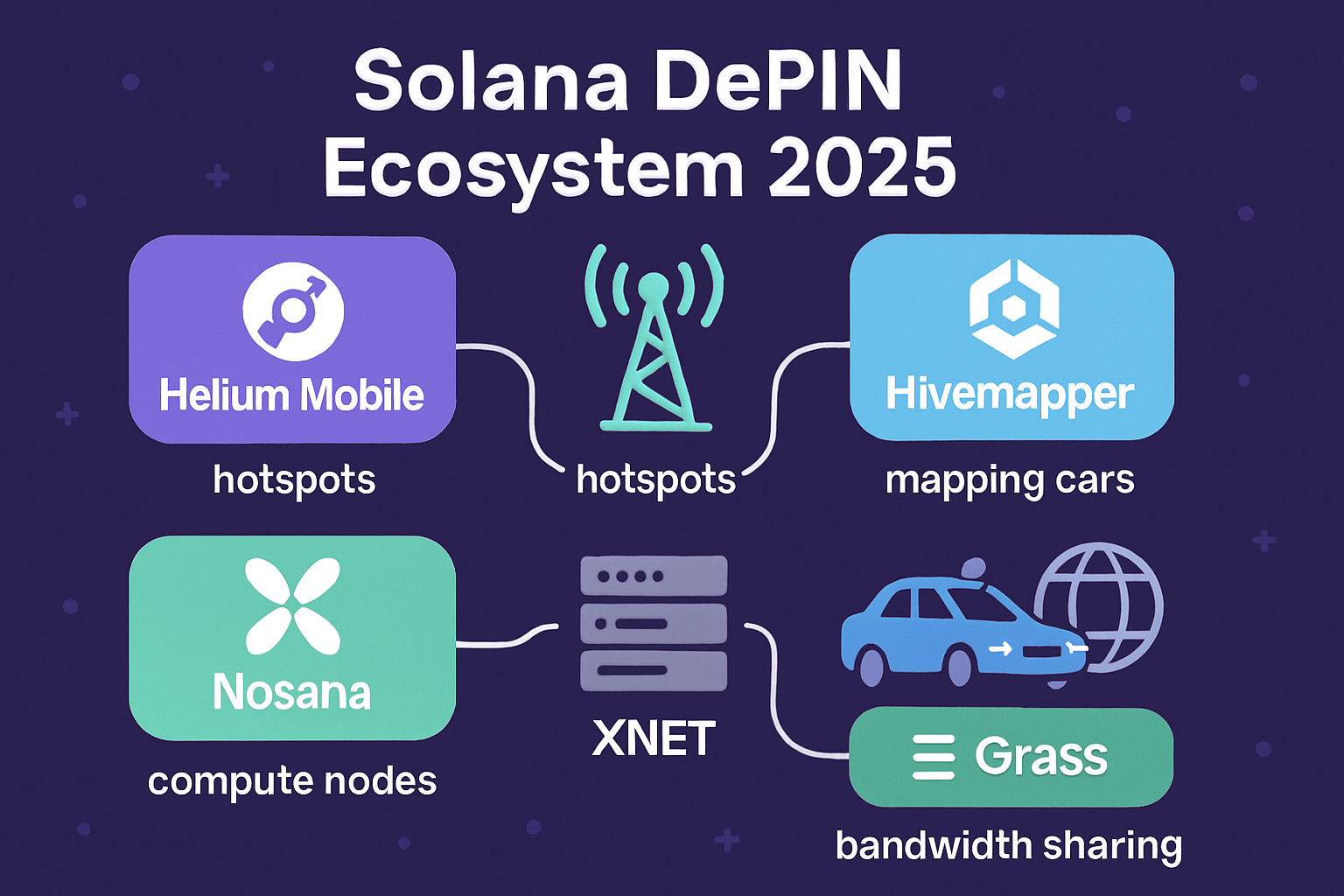 Solana DePIN ecosystem in 2025 featuring Helium Mobile hotspots, Hivemapper mapping cars, Nosana compute nodes, Grass bandwidth sharing, and XNET wireless infrastructure