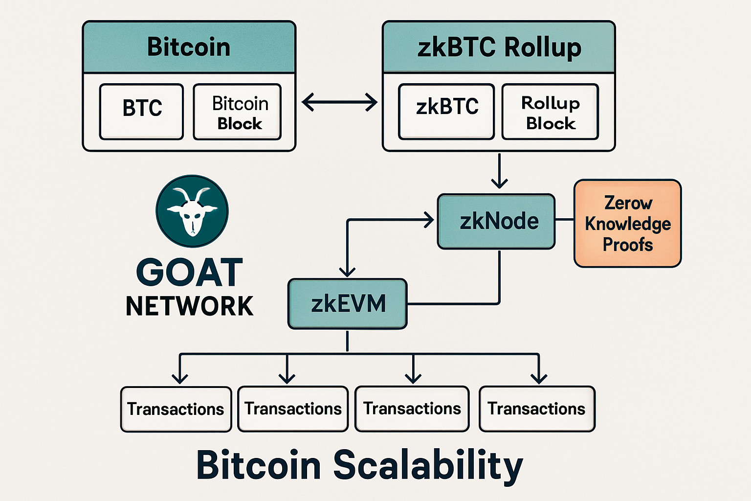Diagram illustrating zkBTC rollup architecture and GOAT Network innovations for Bitcoin scalability, featuring zero-knowledge proofs and data compression techniques.