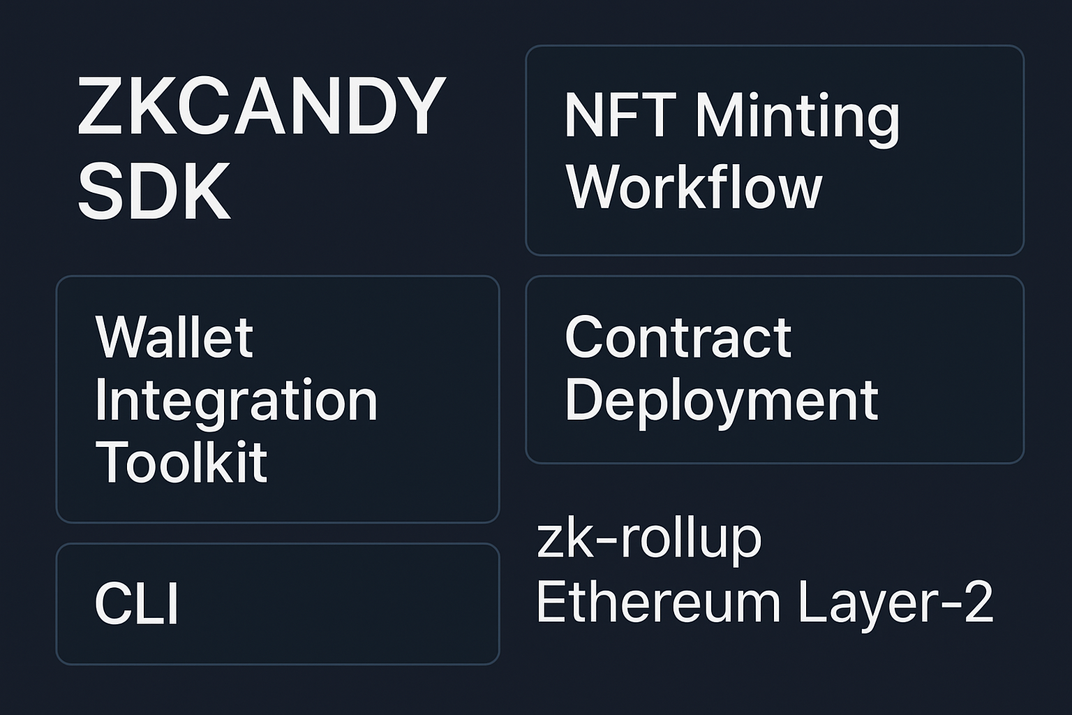 ZKCandy SDK interface displaying NFT minting workflow with Wallet Integration Toolkit and Contract Deployment CLI for zk-rollup on Ethereum Layer-2