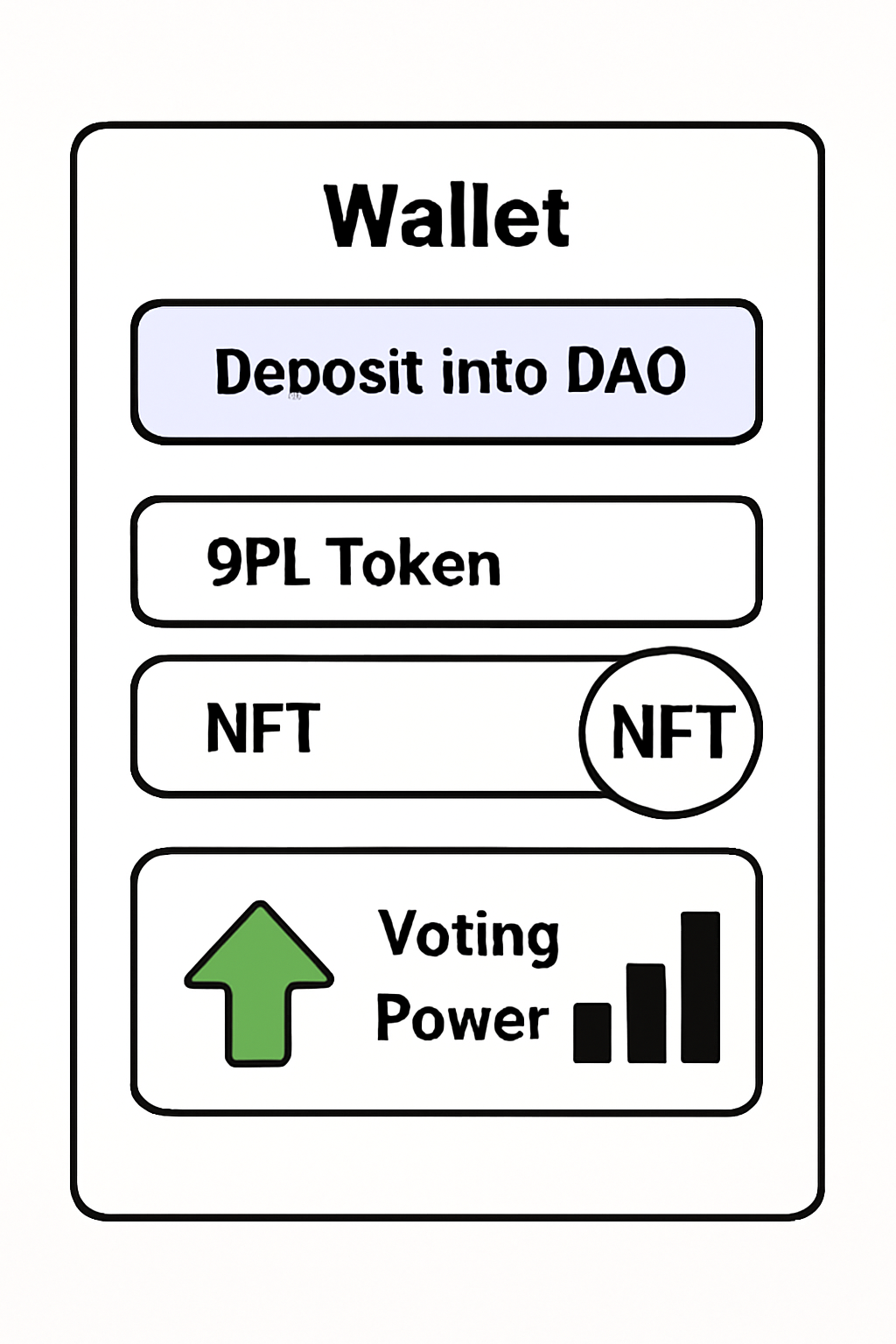 A wallet interface showing a user depositing SPL tokens or NFTs into the DAO, with a visual indicator of increasing voting power.