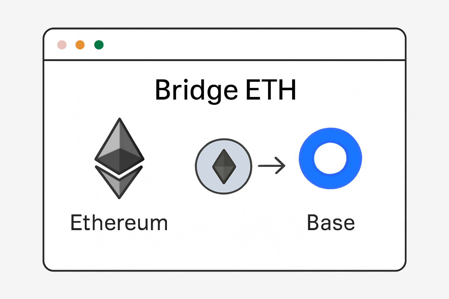 A web interface showing ETH being bridged from Ethereum to Base, with arrows and network icons.
