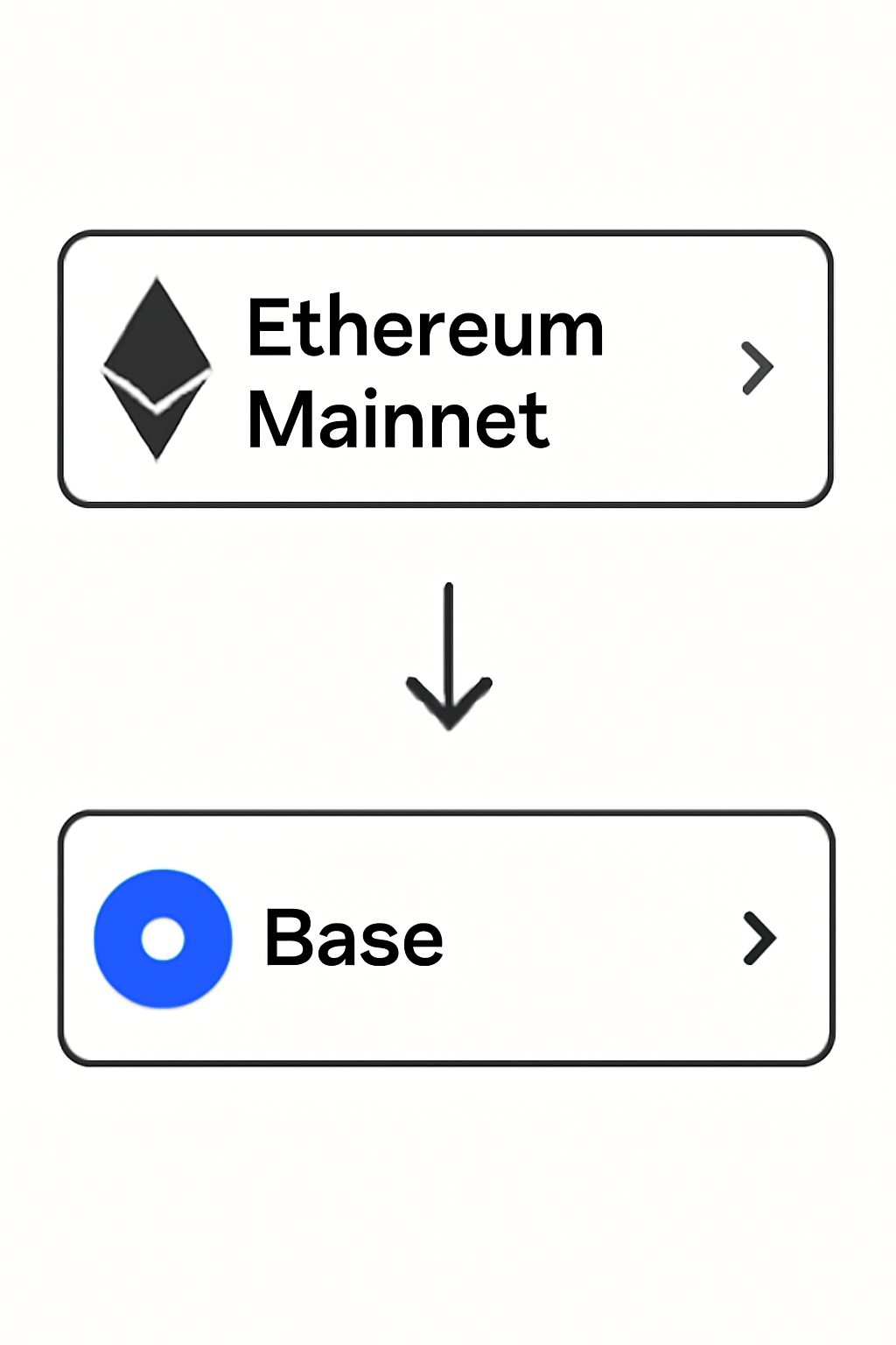 A dropdown menu showing Ethereum Mainnet as the source and Base as the destination, with arrows indicating the direction of transfer.