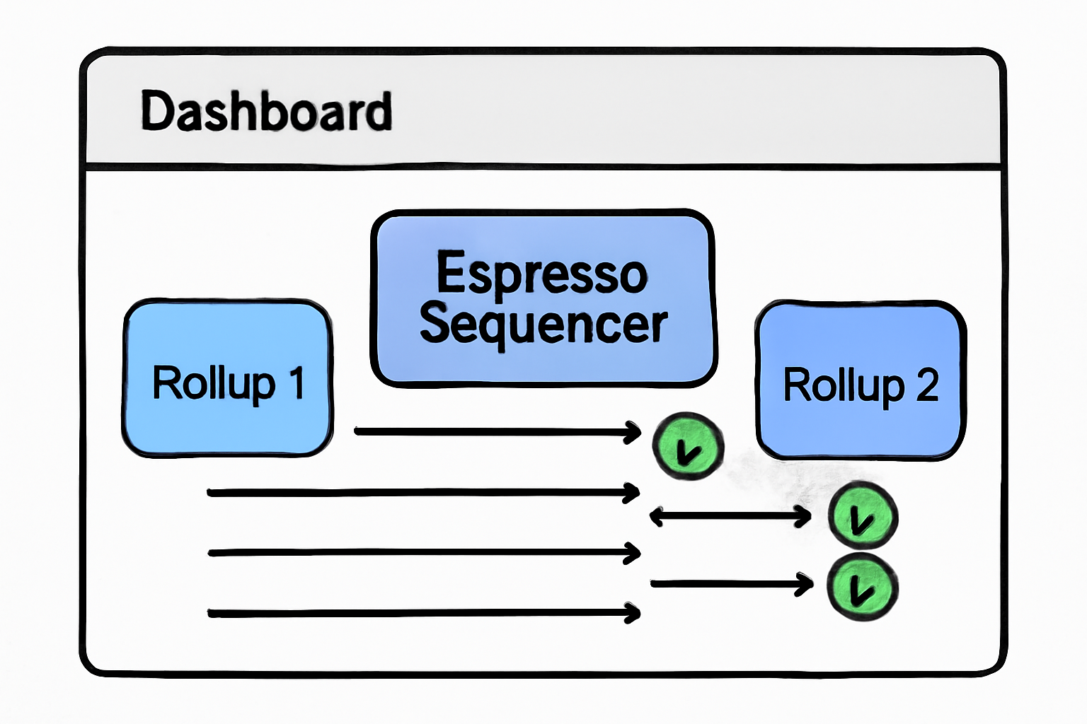 A dashboard displaying transactions flowing between two rollups via the Espresso Sequencer, with checkmarks indicating successful ordering.