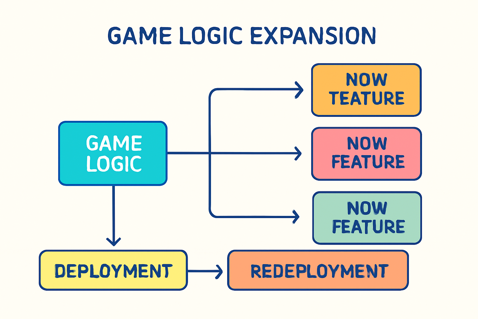 Flowchart or mindmap illustrating game logic expansion, with arrows to new features and redeployment steps.