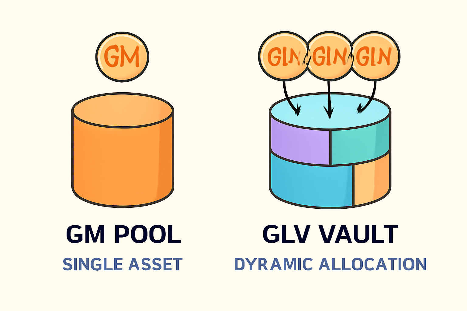 A colorful infographic showing two types of liquidity pools: one labeled 'GM Pool' with a single asset, and another labeled 'GLV Vault' with multiple assets and arrows indicating dynamic allocation.