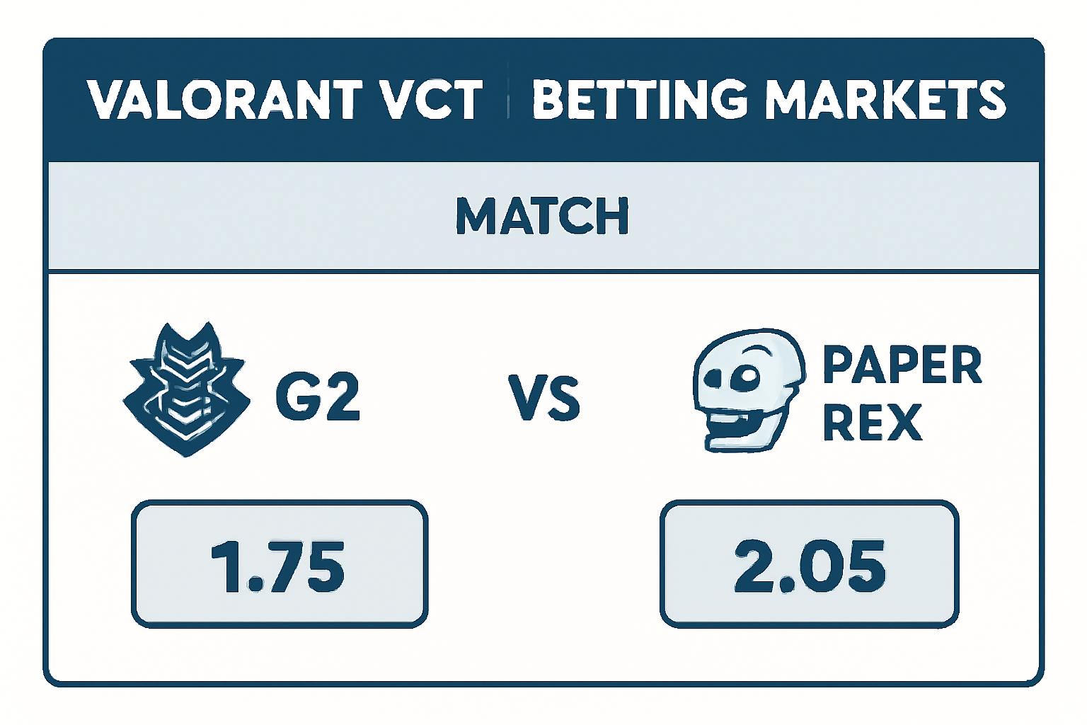 Valorant VCT betting markets page with odds on G2 Paper Rex