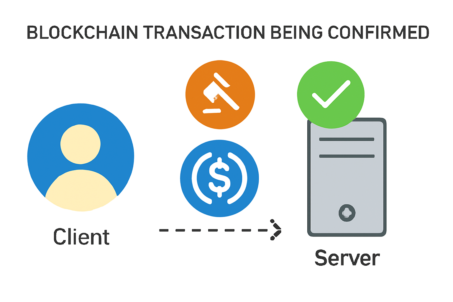 A blockchain transaction being confirmed, showing USDC tokens moving from client to server, with settlement and confirmation icons.