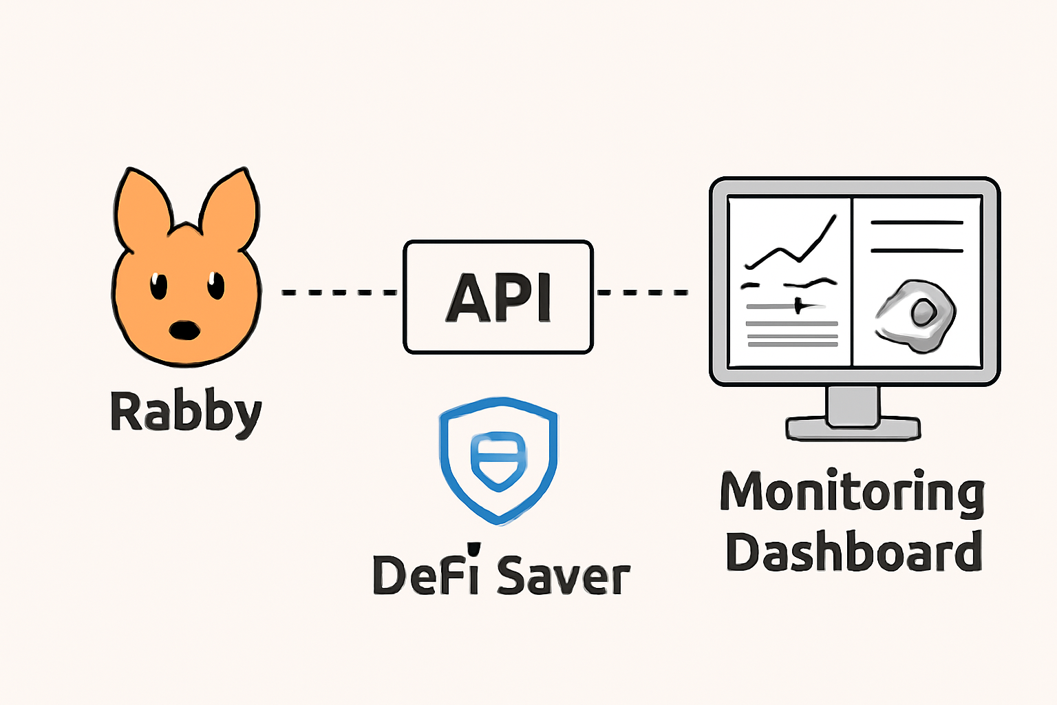 API integration screen connecting wallet icons Rabby and DeFi Saver to monitoring dashboard
