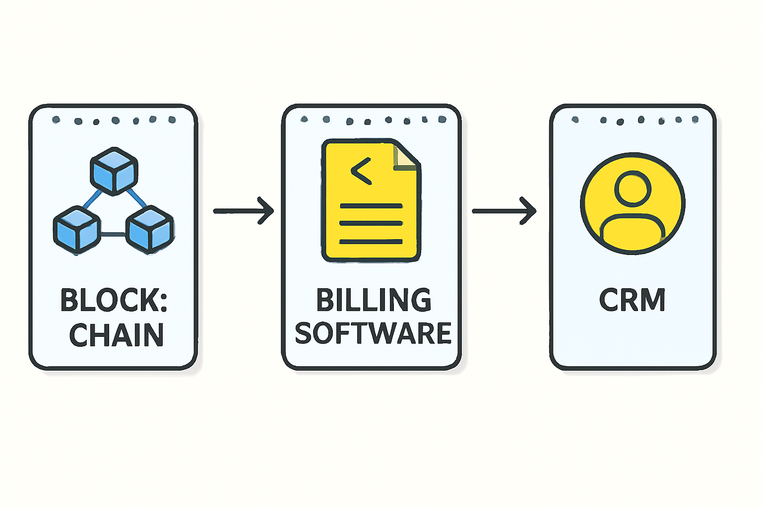 A flowchart showing integration between blockchain, billing software, and CRM systems, with arrows indicating data flow.