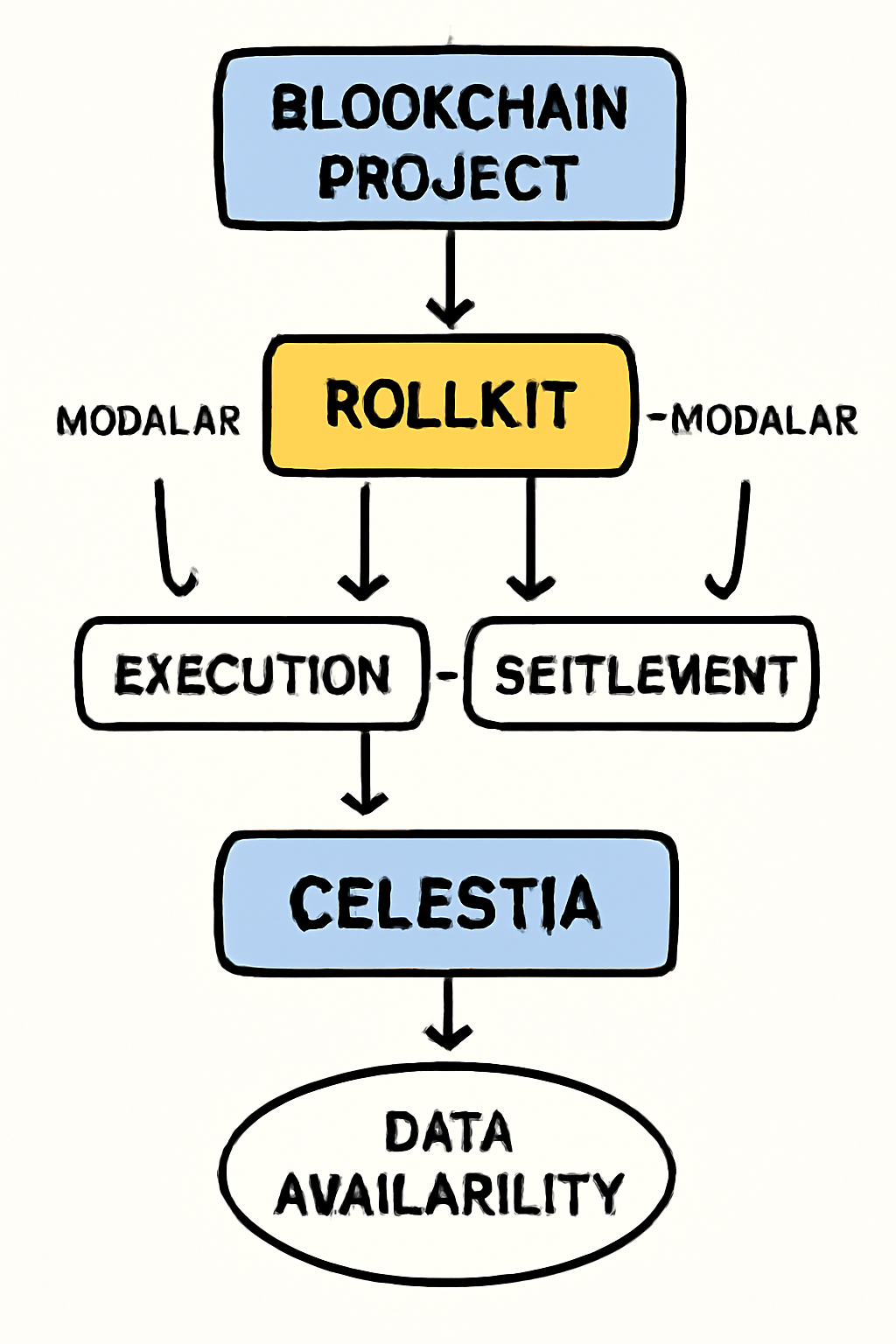 A flowchart illustrating the integration of Rollkit into a blockchain project, highlighting modular connections to Celestia’s data availability layer.