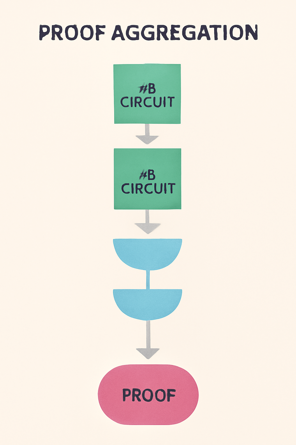 proof aggregation diagram, stacking zk circuits, abstract geometric