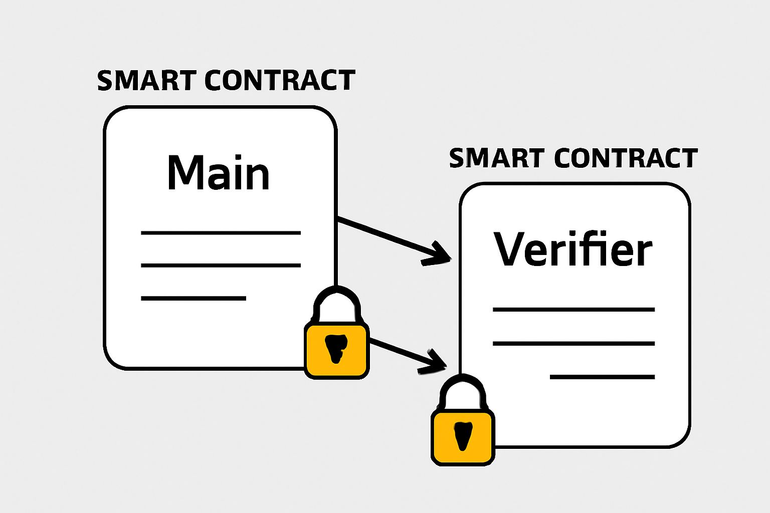 Two smart contracts interacting, one labeled 'Main', the other 'Verifier', with arrows and lock icons