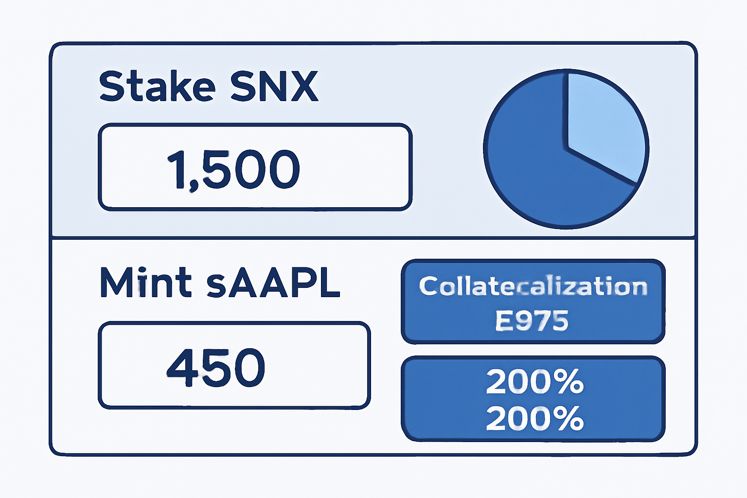A dashboard showing SNX being staked and sAAPL being minted, with collateral ratios highlighted.