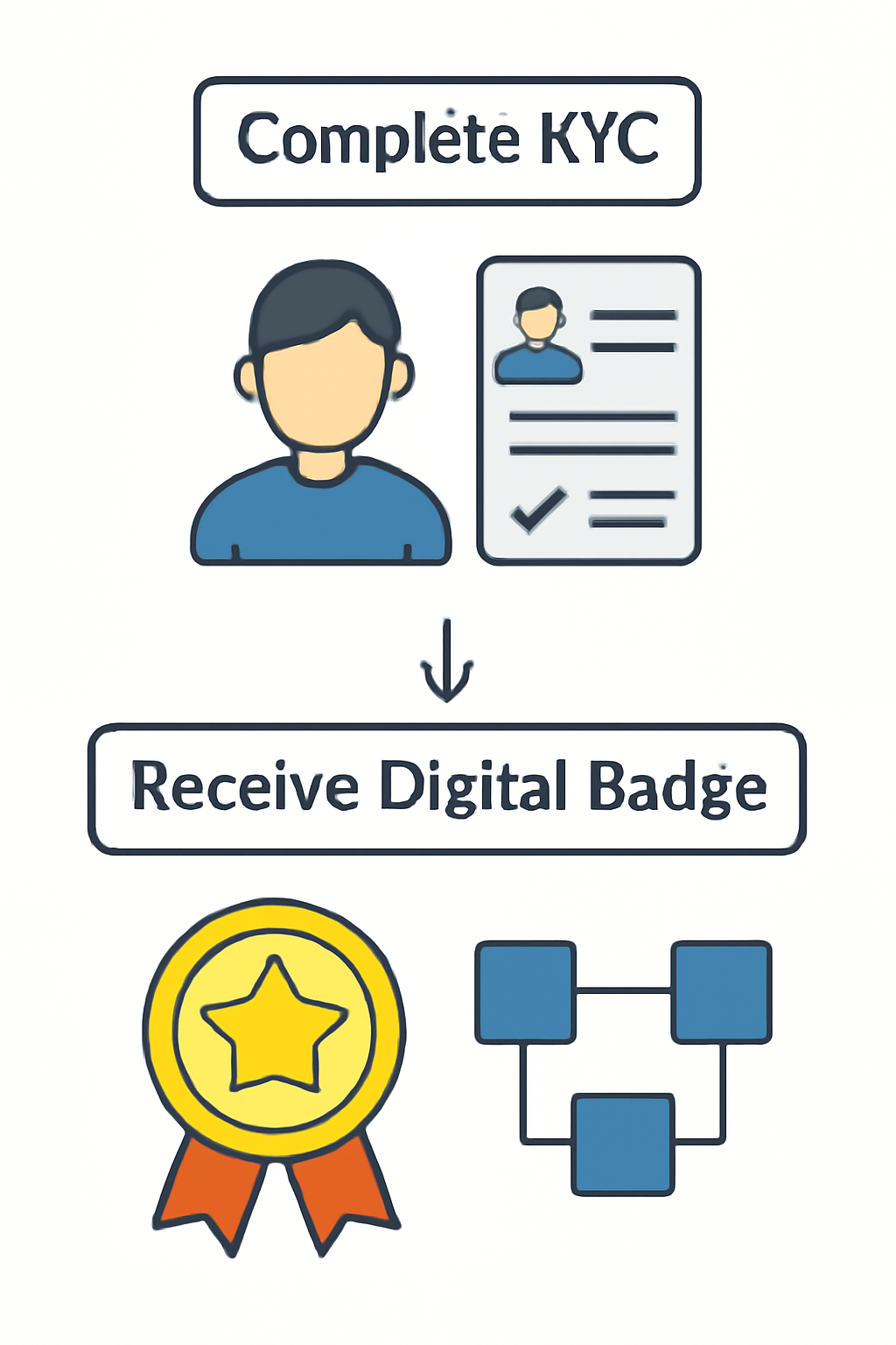A flowchart showing a user completing KYC, then receiving a digital badge on the blockchain.