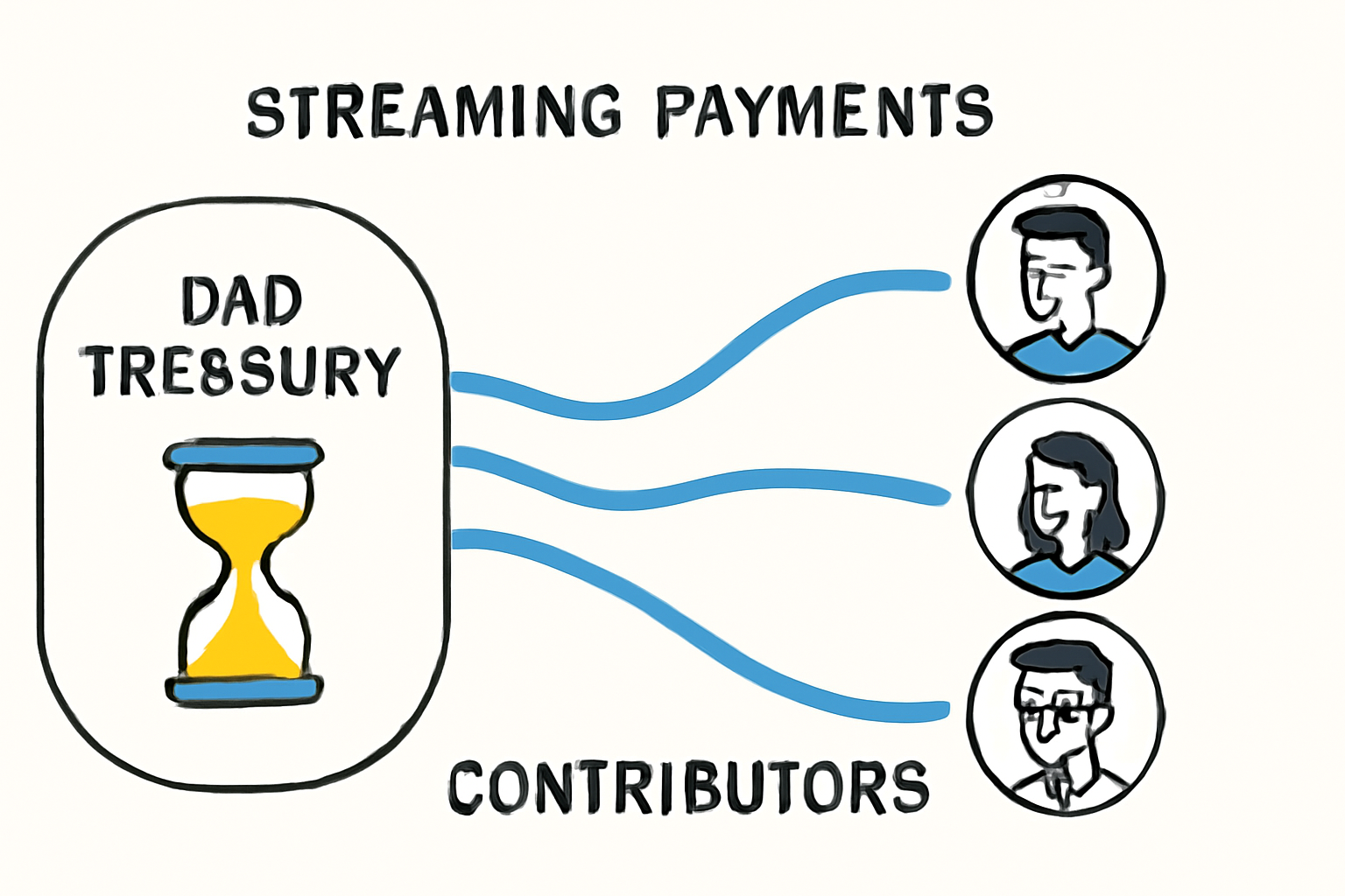 Sablier streaming payments flowing from DAO treasury to contributors, secure and automated