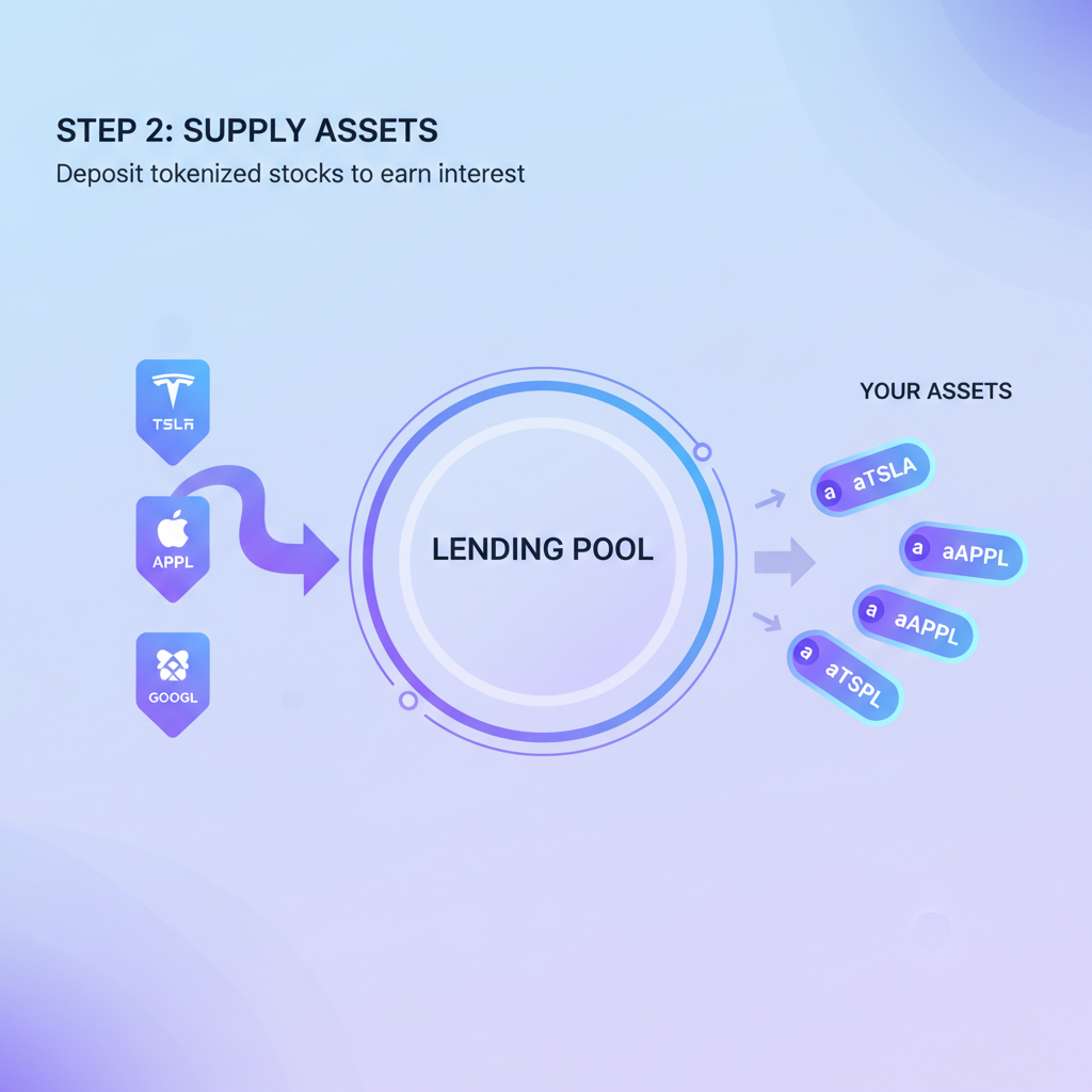 user supplying tokenized stocks into lending pool, glowing aTokens emerging, Aave-inspired UI