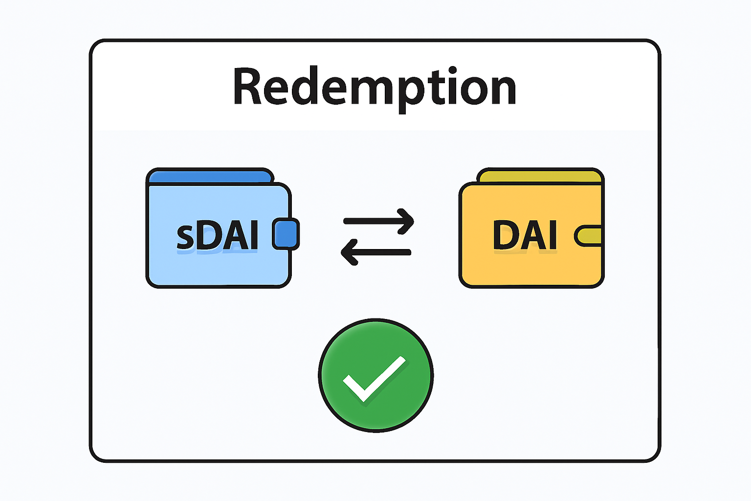 A redemption interface showing sDAI being swapped back to DAI, with confirmation checkmark and wallet icons