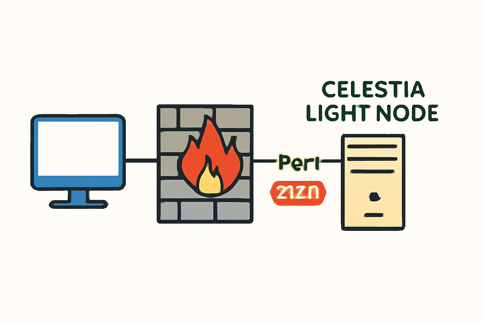 A network diagram highlighting port 2121 open on a firewall for a server labeled 'Celestia Light Node'.