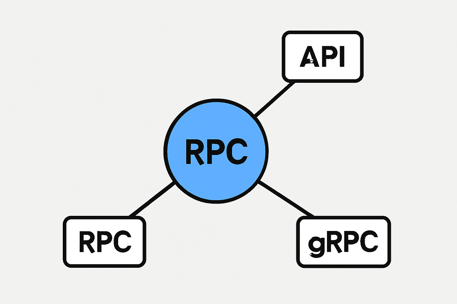 A network map showing connections to different endpoints labeled RPC, API, and gRPC.