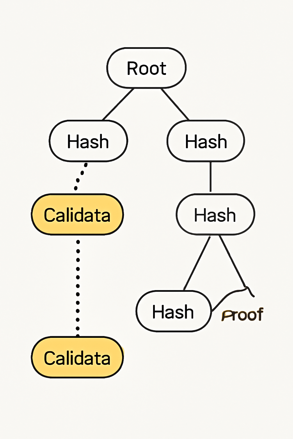 merkle tree diagram with calldata nodes highlighted, proof path extraction, cryptographic visualization