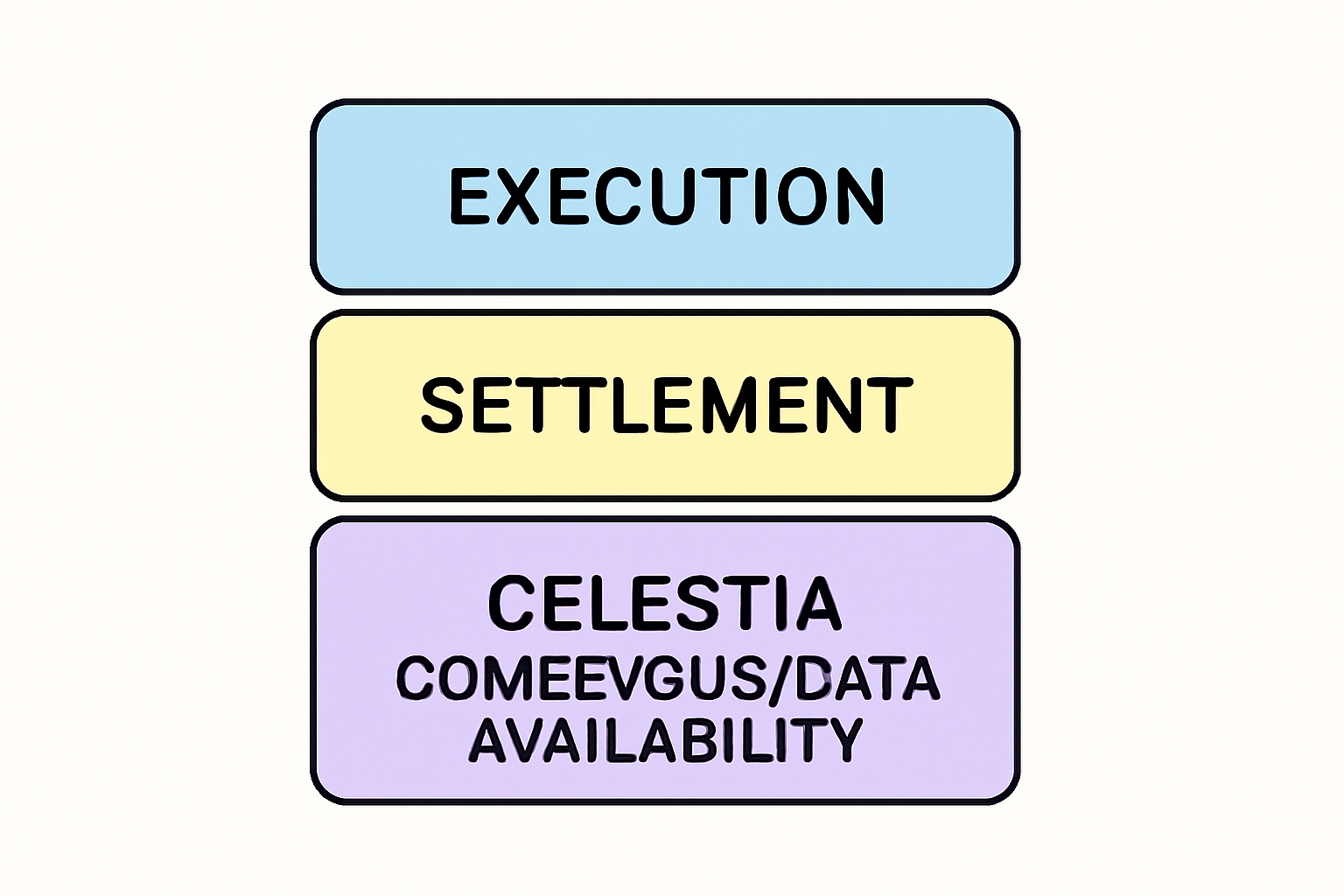 diagram showing modular blockchain stack with execution, settlement, and Celestia as consensus/data availability layer