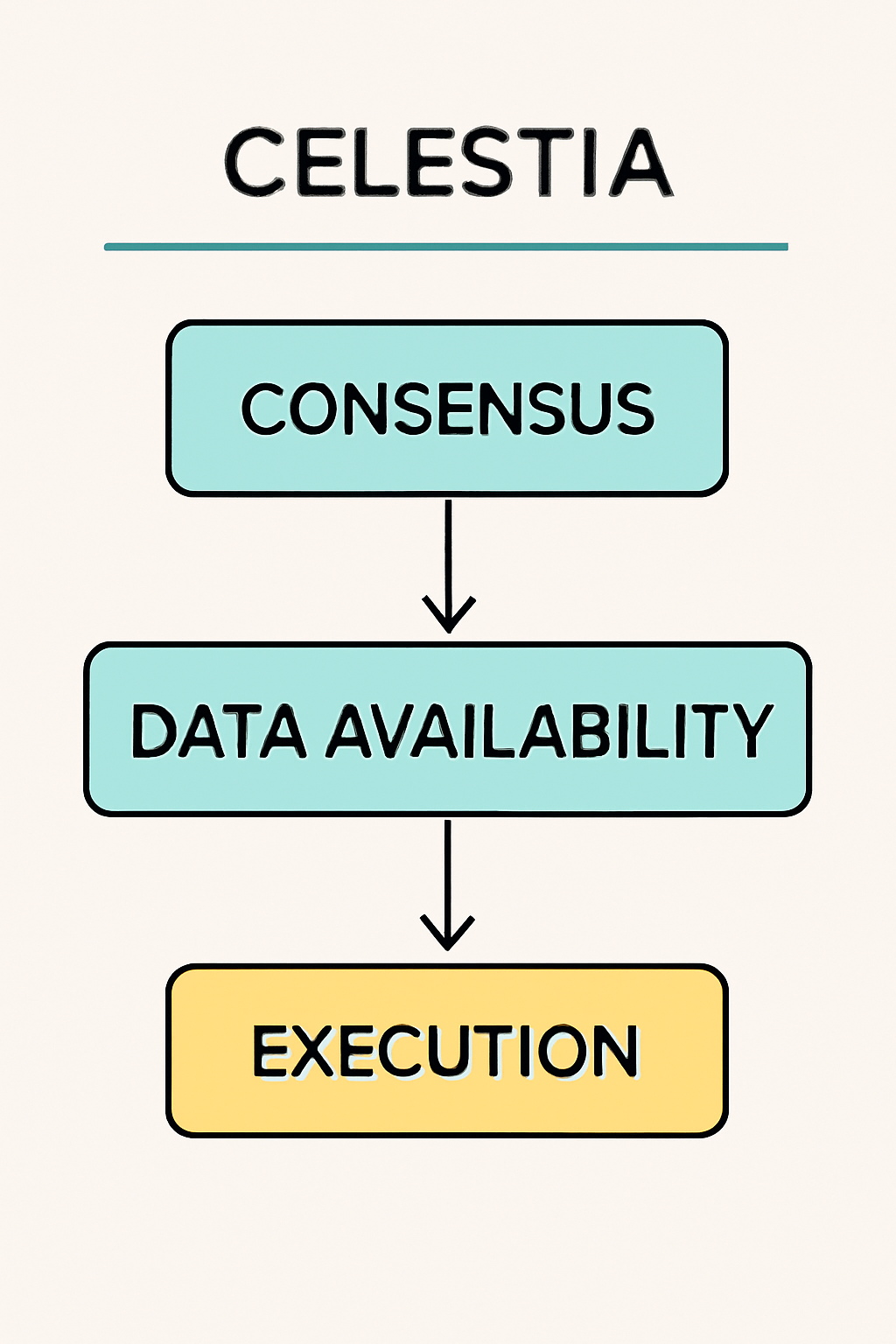 diagram showing Celestia's modular blockchain architecture with separate layers for consensus, data availability, and execution