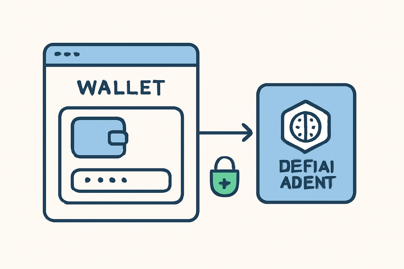 A digital wallet interface connecting to a DeFi AI agent platform, with a secure connection indicator.