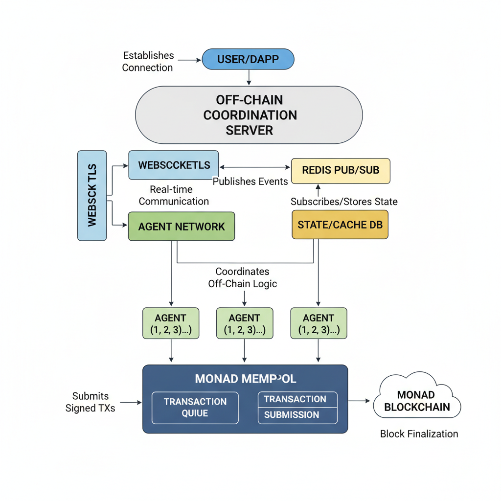 flowchart of off-chain coordination with WebSockets, Redis, agents submitting to Monad mempool