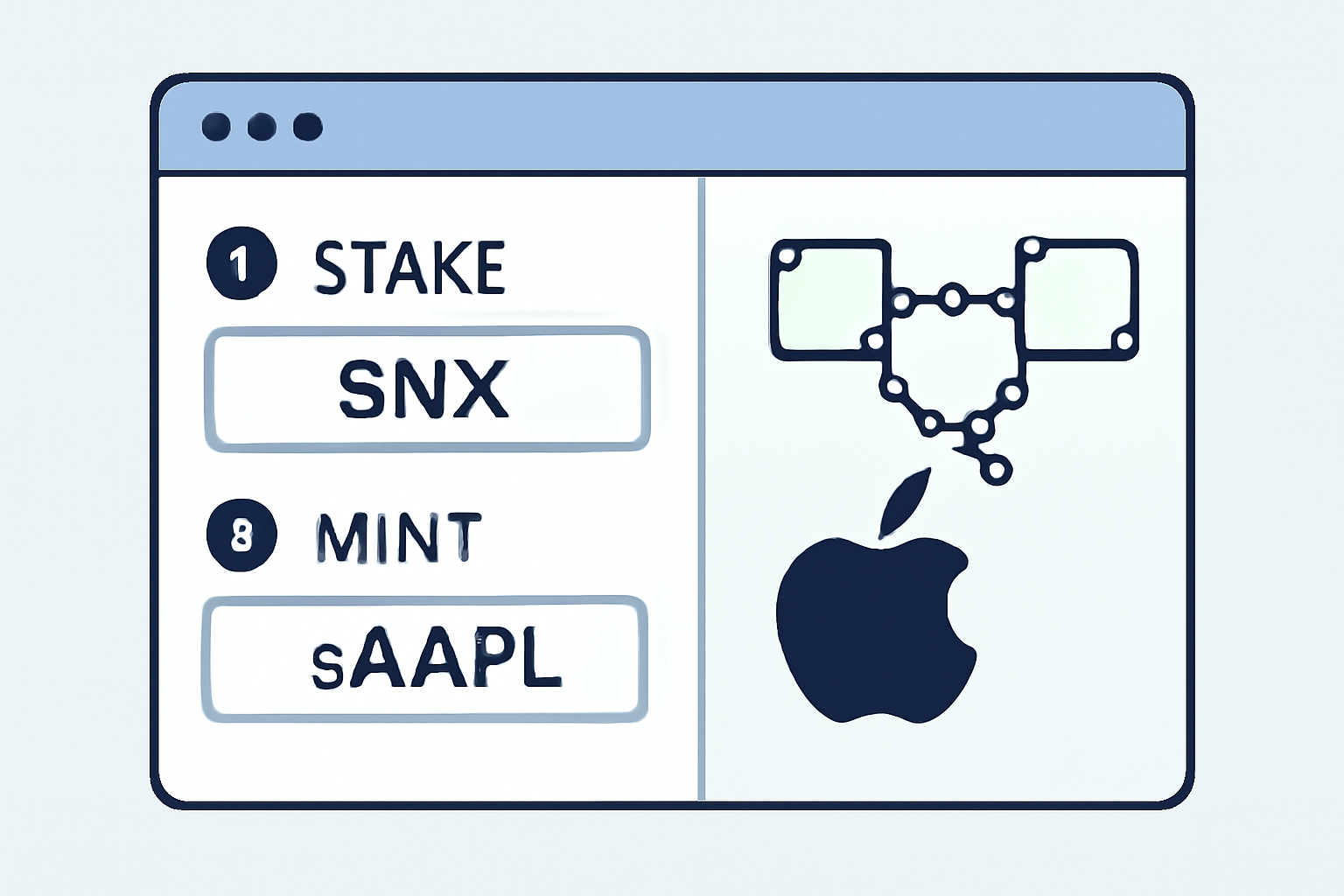 A dashboard showing staking of SNX tokens and minting of sAAPL tokens, with Apple logo and blockchain visuals.