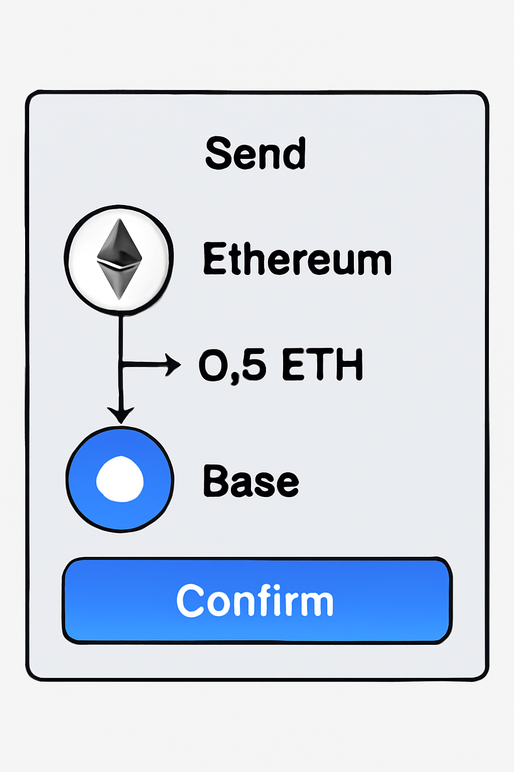A web interface showing ETH being sent from Ethereum to Base, with a confirmation button highlighted.