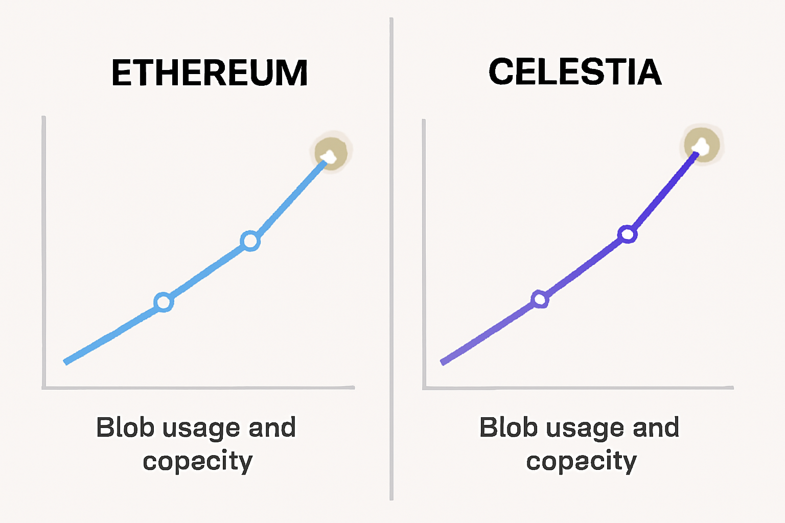A split-screen graph comparing Ethereum and Celestia blob usage and capacity, with rising lines and highlighted data points