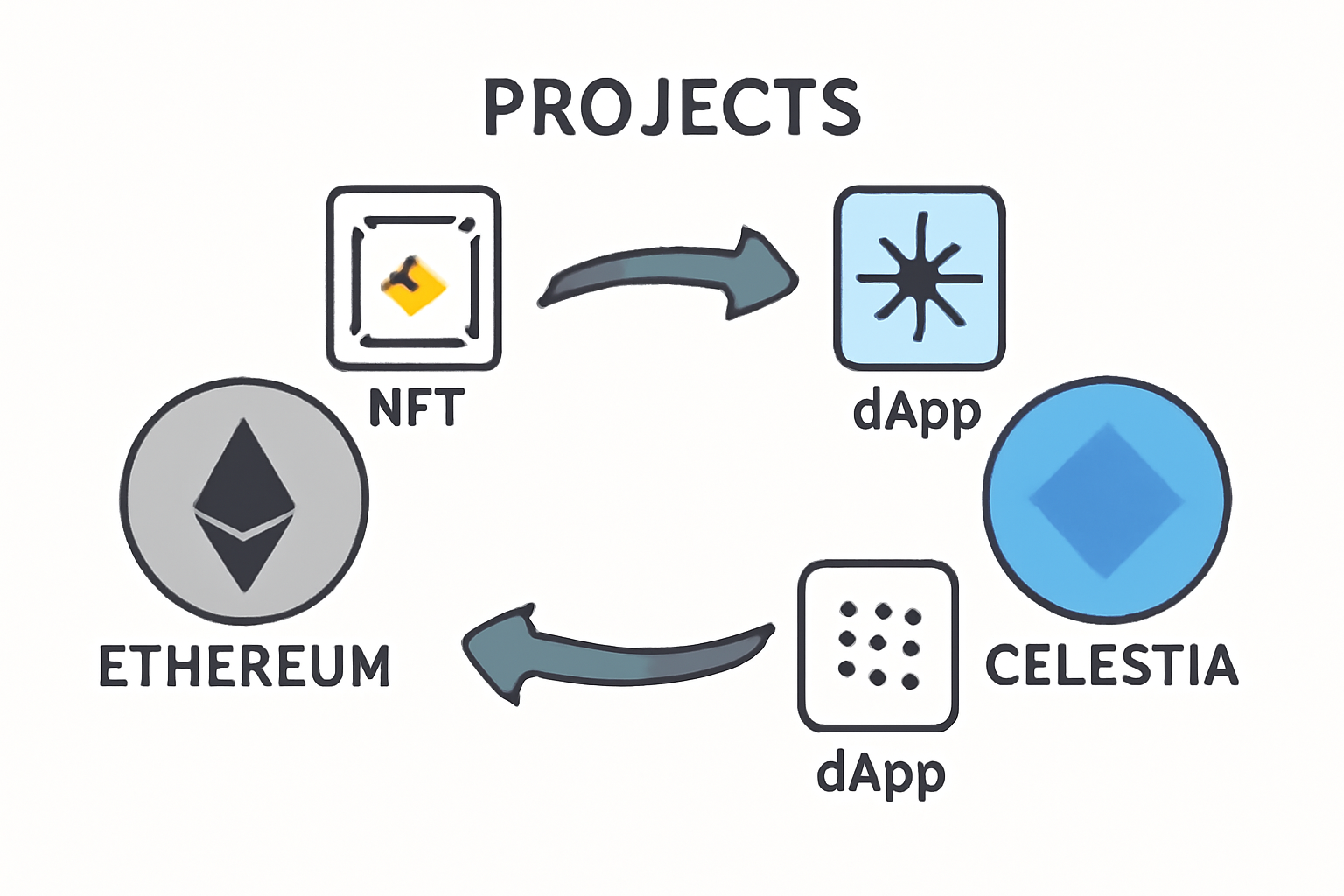 A flowchart showing projects moving between Ethereum and Celestia, with arrows and icons for NFTs and dApps