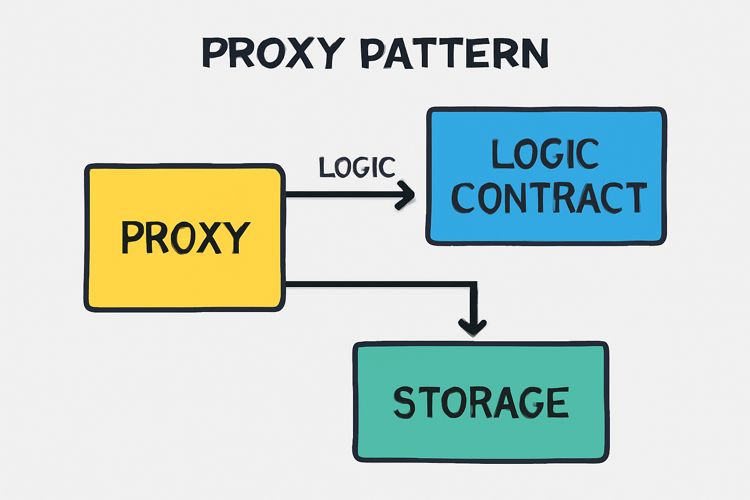 A technical diagram illustrating the proxy pattern in smart contracts, with arrows showing logic and storage separation.