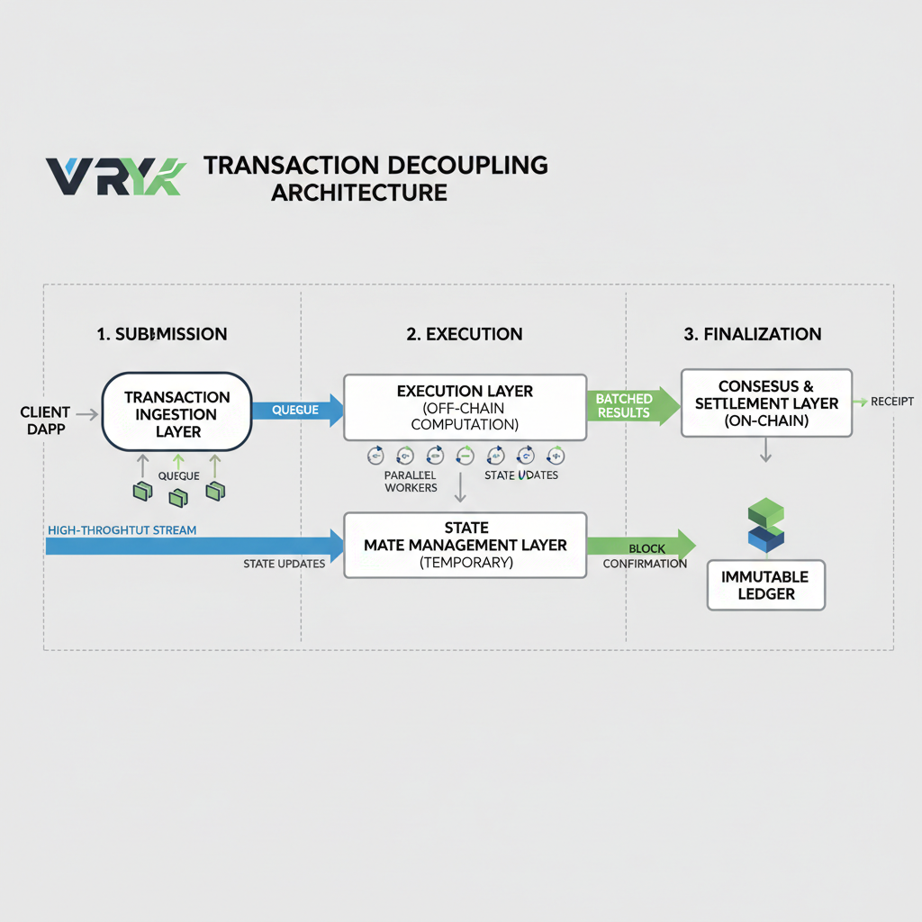 blockchain architecture diagram showing Vryx decoupling transaction steps, high-throughput flow arrows