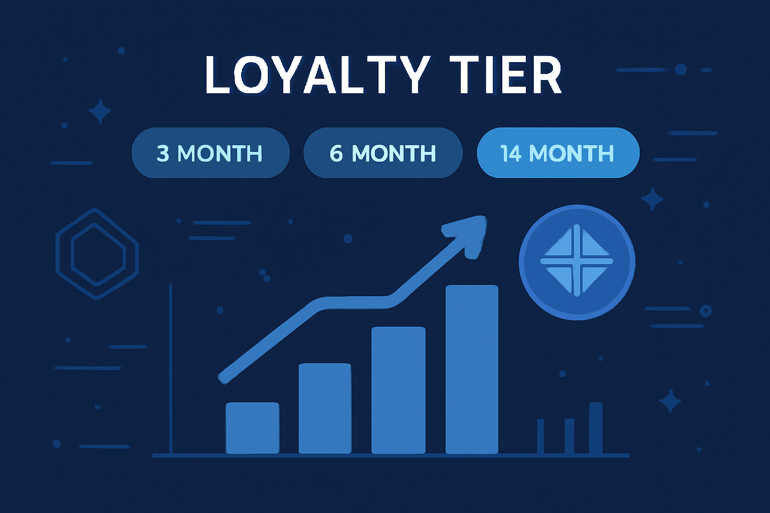 Loyalty tier selection screen with 3/6/12 month options, reward charts rising, futuristic DeFi design