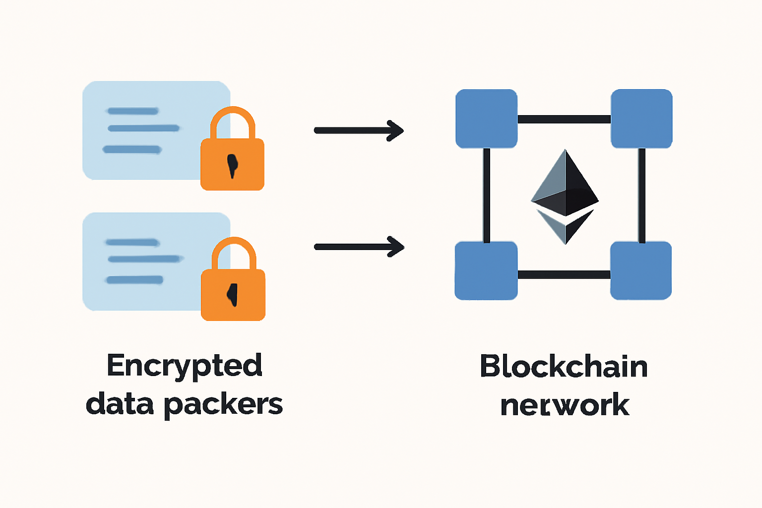 A blockchain network receiving encrypted data packets, with padlocks and Ethereum symbols, illustrating secure transmission.
