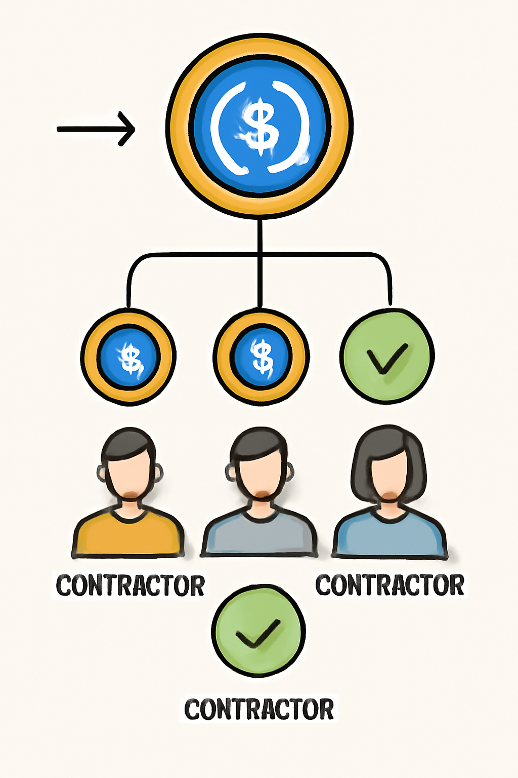 A single transaction splitting into multiple lines, each leading to a contractor, with USDC coins and check marks for verification.
