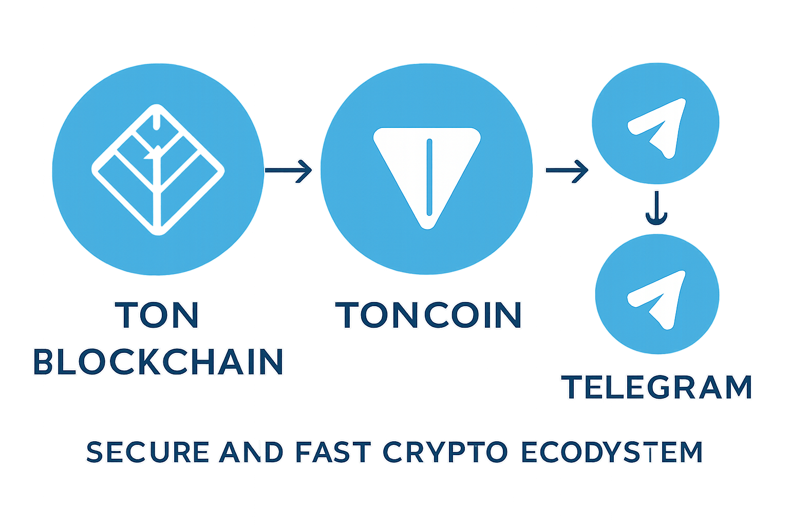 A visual diagram showing the TON blockchain logo and Toncoin symbol, connected to Telegram icons, representing a secure and fast crypto ecosystem.