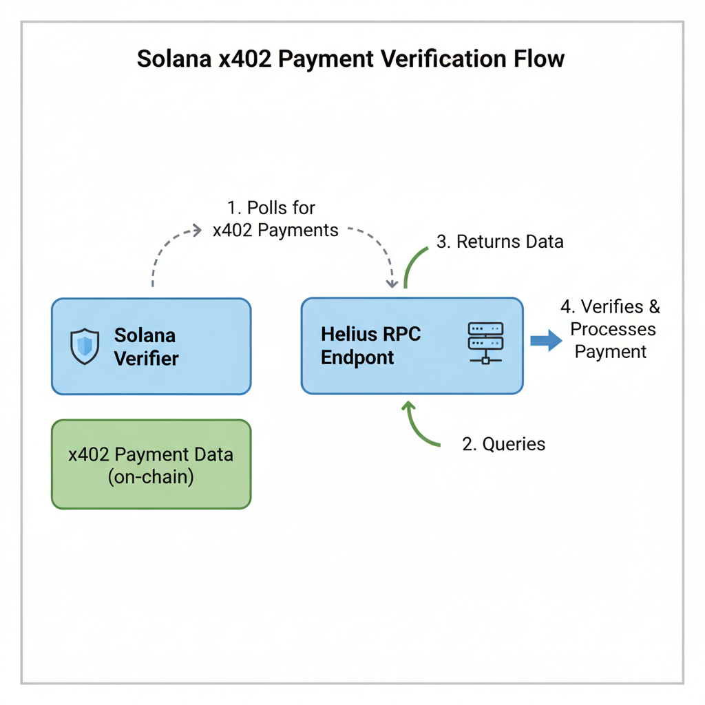 diagram of Solana verifier polling Helius RPC endpoint for x402 payments