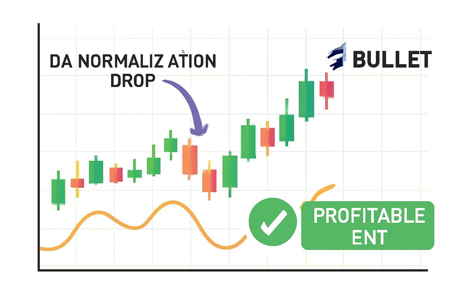trading chart showing DA normalization drop, profitable exit signal on Bullet platform