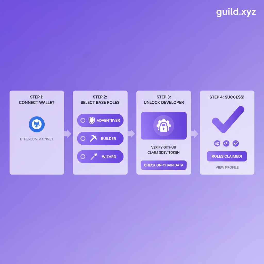 guild.xyz dashboard base roles claiming buttons onchain based developer unlocked success checkmarks purple theme