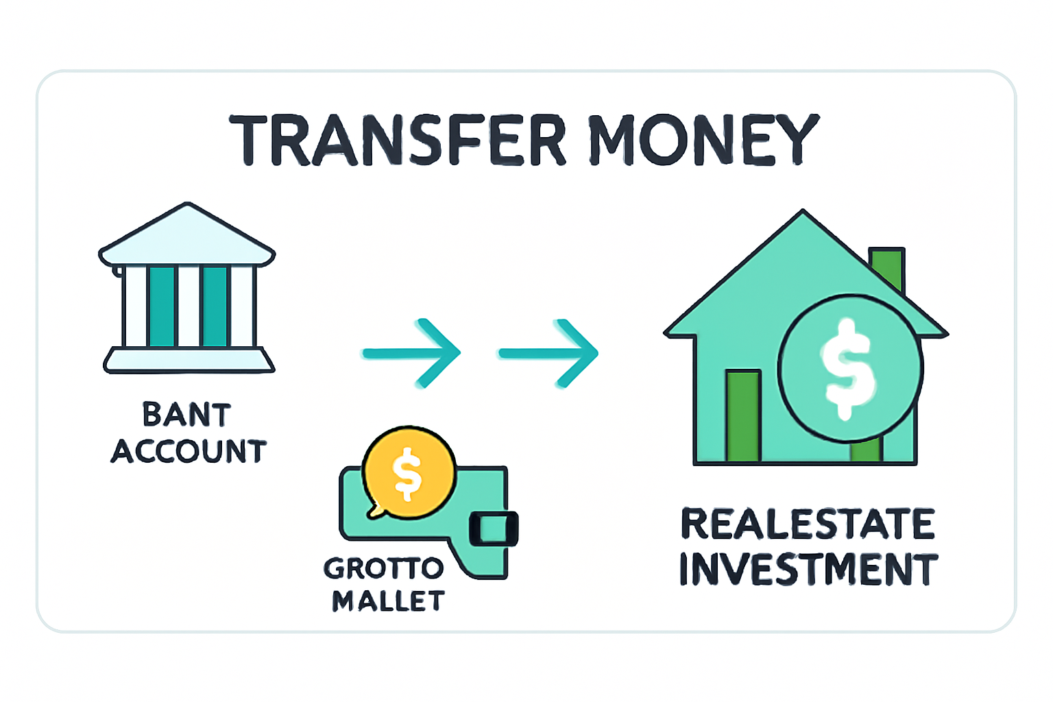 A digital dashboard showing a user transferring money from a bank account and cryptocurrency wallet into a real estate investment account.