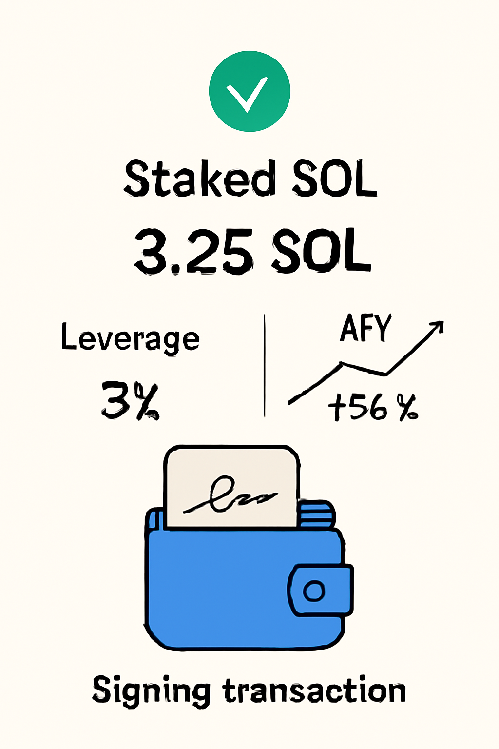 A confirmation screen showing the staked SOL amount, leverage multiplier, and a wallet signing the transaction, with a graph indicating APY increase.