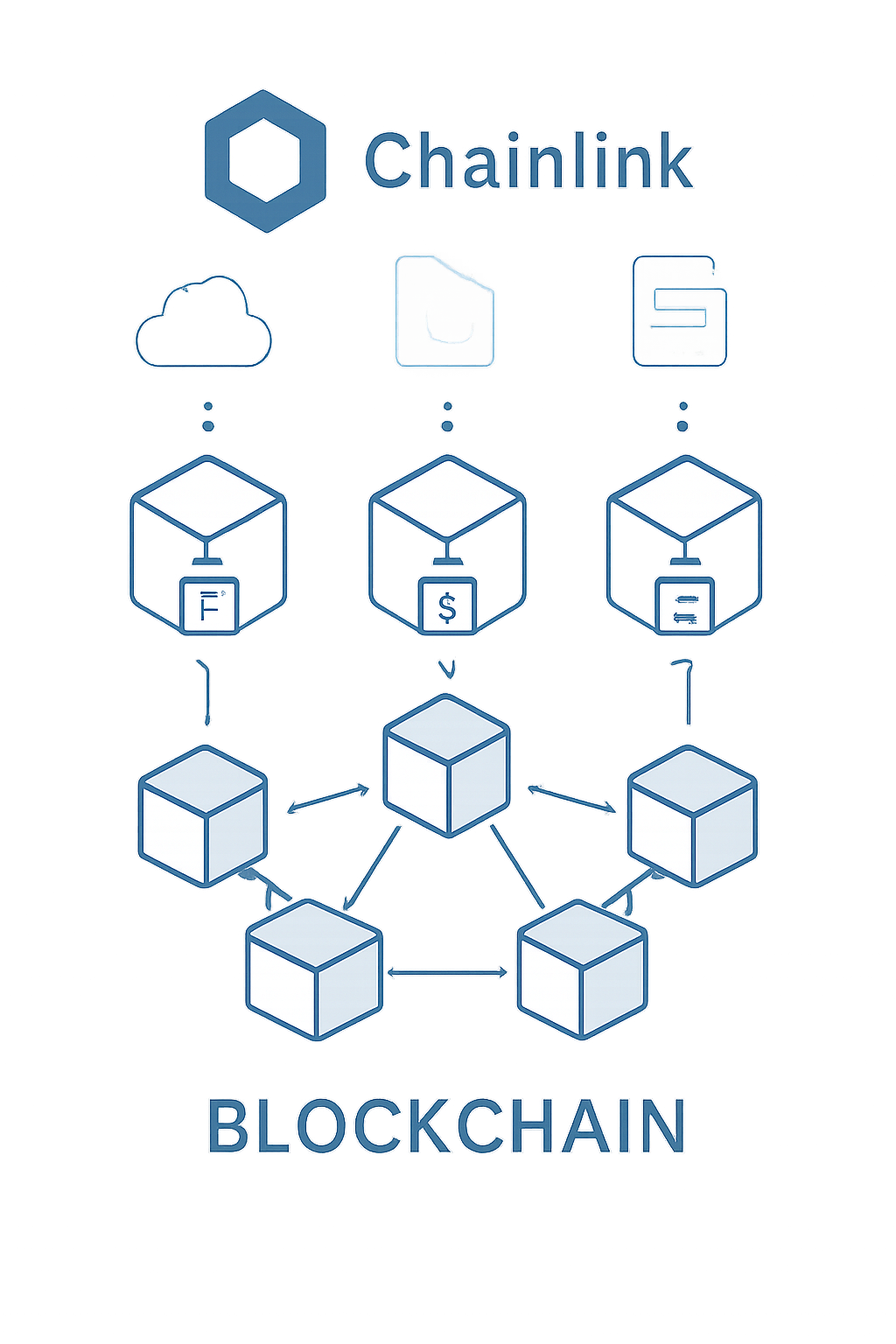 A blockchain network connecting to external data sources via secure oracles, with Chainlink logo visible.