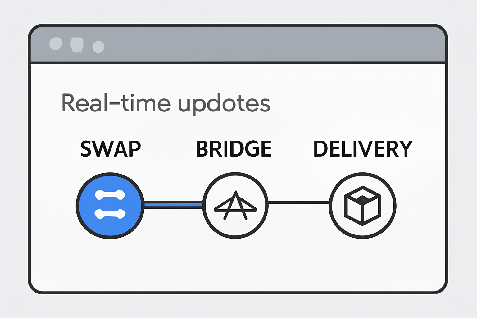 A progress bar or timeline showing transaction stages (swap, bridge, delivery) with real-time updates on a digital dashboard